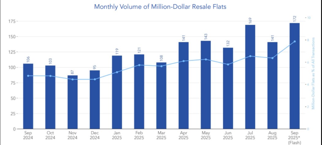 172 million-dollar HDB flats sold in September 2025.jpg