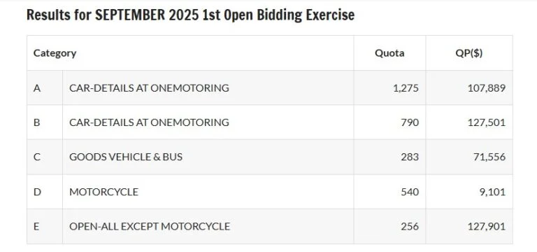 COE bidding September 2025.webp