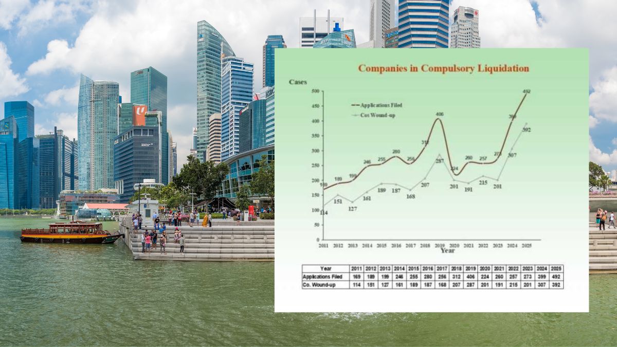 Forced company liquidations in Singapore hit record 392 in 2025, up about 28% from 2024