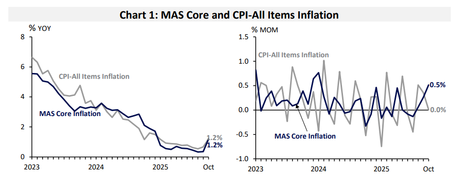 MAS MTI inflation 2025 Oct.png