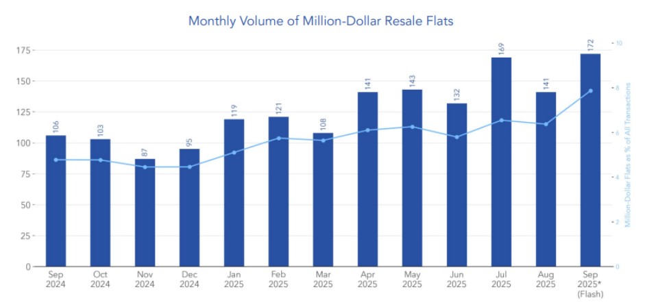 Million dollar flats transaction montly volume_Source_99co.jpg