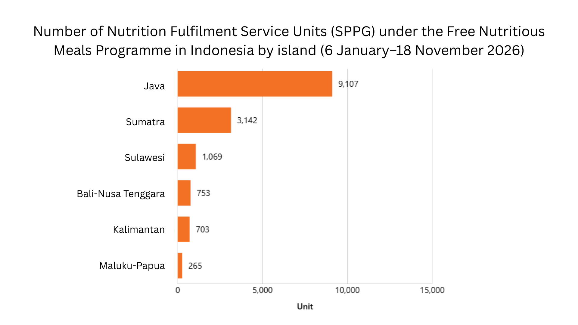 Number of Nutrition Fulfilment Service Units (SPPG) under the Free Nutritious Meals Programme in Indonesia by island (6 January–18 November 2026).png