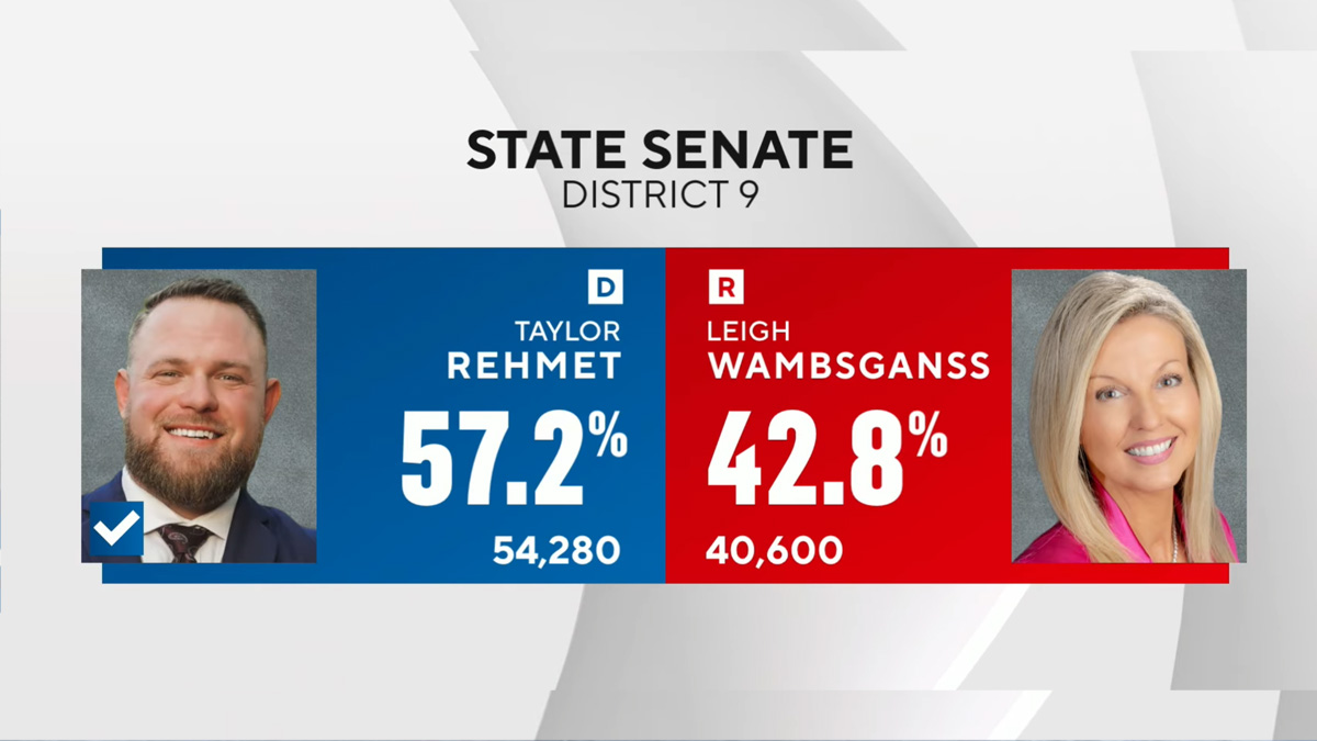 Texas Democrat's upset victory seen as “wake-up call” for Republicans