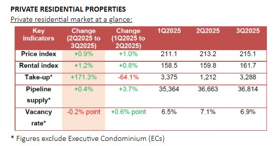 URA_Private Residential Index Q32025.jpg