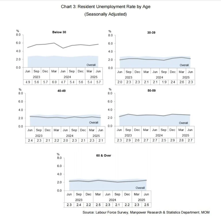 Unemployment by age.webp