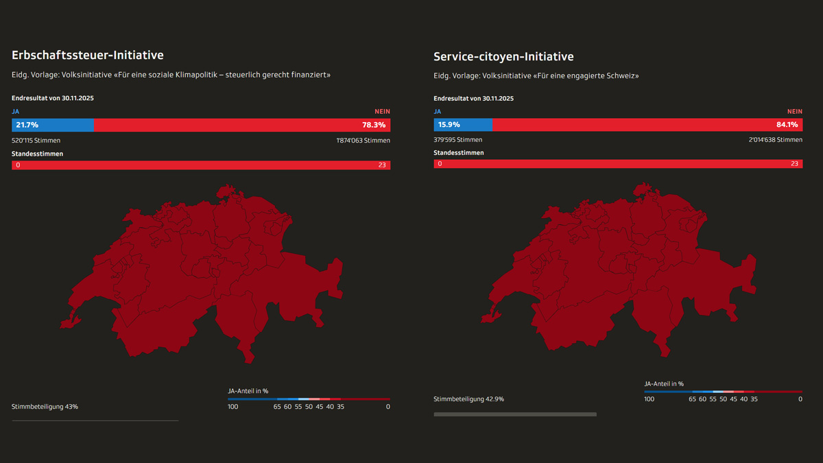 Swiss voters overwhelmingly reject tax on large inheritances and compulsory national service for women